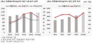 [1Q 프리뷰] 이엔에프테크, 영업익 53%↑…고객사 신규 라인 가동