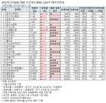 [오전 급등주 점검] 금호산업 20% 급등 외..재무 상태는?