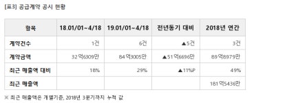 제너셈, 13억 반도체 후공정장비 계약... 매출비 4%