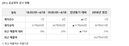 [실시간 분석] 제너셈, +5.6% 상승…13억 공급계약