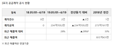 오이솔루션, 삼성전자와 131억 공급계약... 매출비 16%