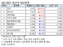 [52주 최고가] 이디 16.6%↑, 9개 종목 장중 신고가