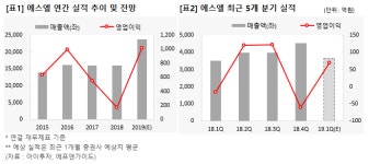 [1Q 프리뷰] 에스엘, 영업익 흑자전환…올해 예상 PER 11배