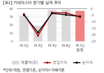 [잠정실적] 키네마스터, 올해 1Q 연결 영업익 -6억...적자지속