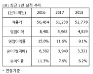 아모레퍼시픽 동대신(영) | [퀵리포트] 아모레퍼시픽, "매수" 유지..목표가 27만원 유지-대신證