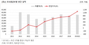 [1Q 주목] 코오롱글로벌, 건설·유통 이익 증가…컨센비 20%↑