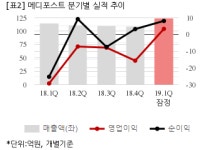 [잠정실적] 메디포스트, 올해 1Q 영업익 3억...흑자전환