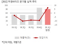 [잠정실적] 우정바이오, 올해 1Q 영업익 6억...흑자전환