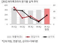 [컨센초과] 하이록코리아, 올해 1Q 연결 영업익 27억..컨센비 8.5%↑