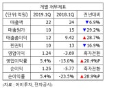 [실적속보] 코닉글로리, 1Q 영업이익 1억...흑자전환