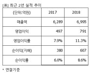 [퀵리포트] 애경산업, 매수 유지..목표가 3%↓ 6만4000원-대신證