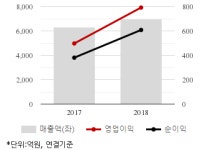 [퀵리포트] 애경산업, 매수 유지..목표가 3%↓ 6만4000원-대신證