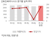 [잠정실적] KG이니시스, 올해 1Q 연결 영업익 210억...전년비 12.4%↑
