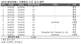 티씨에스(The Choi`s Solution) | [즉시분석] 씨아이에스, 2차전지 장비 수주 잇따라…실적 '활짝'