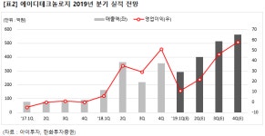 [종목분석] 에이디테크, 올해 수주 공시액 1000억 돌파…주가는↓