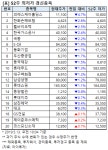 [52주 최저가] 피에스케이홀딩스 4.7%↓, 20개 종목 장중 신저가