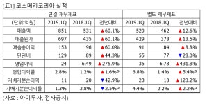 [실시간 분석] 코스메카코리아, +3.4% 상승…1Q 영업익 24억