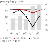 코드네이처, 15억 도창 태양광발전소 구축공사 계약... 매출비 7%