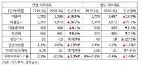 [실적속보] 신원, 1Q 영업이익 21억...흑자전환