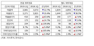 [실적속보] 도이치모터스, 1Q 영업이익 234억...전년비 139%↑