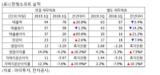 [실시간 분석] 한빛소프트, +3.7% 상승…1Q 영업익 13억