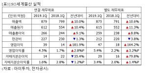 [실시간 분석] SG세계물산, +3% 상승…1Q 영업익 39억