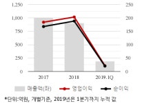 [퀵리포트] 덕산네오룩스, 매수 유지..목표가 2만원 유지-한투證