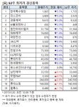 [52주 최저가] 한국특수형강 5.5%↓, 19개 종목 장중 신저가