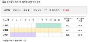 대원, 510억 공급계약 체결... 매출비 15%