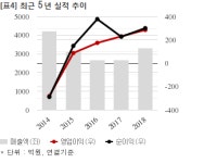 대원, 510억 공급계약 체결... 매출비 15%