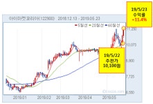 (주)피에이치클럽 토마토슈퍼마켓 | [급등주 분석] 아이마켓코리아, 하루 만에 11% 급등!