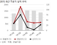 (주)노루오토코팅(냉동신고2022-4) | 노루페인트, 노루코일코팅과 586억 공급계약... 매출비 9%
