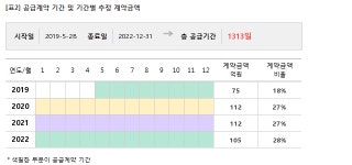 우원개발, 동부건설과 404억 공급계약... 매출비 18%
