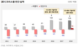 [돈 버는 바이오③] 크리스탈, 백혈병 치료제에 세계가 주목