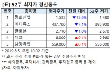 [52주 최저가] 평화산업 15.6%↓, 5개 종목 장중 신저가