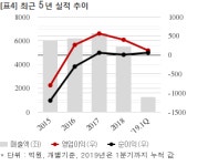 고려개발, 951억 공급계약 체결... 매출비 17%