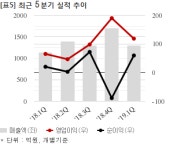 고려개발, 951억 공급계약 체결... 매출비 17%