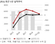 [실시간 분석] 고려개발, +3% 상승…951억 공급계약