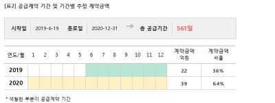 동양피엔에프, 한화건설과 61억 공급계약... 매출비 5%