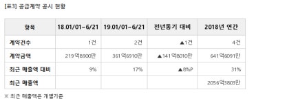 대림씨엔에스, 지에스건설과 147억 공급계약... 매출비 7%