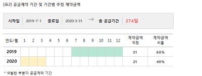 상지카일룸, 보듬컴퍼니와 52억 공급계약... 매출비 16%
