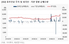 [즉시분석] 동부건설, 연이은 수주 공시에 52주 최고가