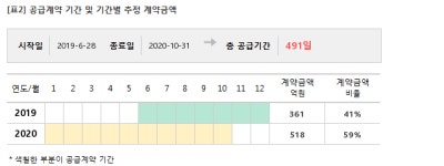 현대미포조선, 879억 석유화학제품운반선 2척 수주 계약... 매출비 3%