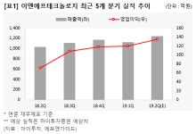 [2Q 프리뷰] 이엔에프테크, 여전히 맑음…영업익 91%↑