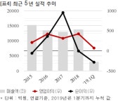 금호산업, 성원개발과 1467억 공급계약... 매출비 10%
