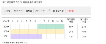 동국S&C, 하주산업개발과 446억 공급계약... 매출비 12%