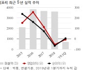 동국S&C, 하주산업개발과 446억 공급계약... 매출비 12%