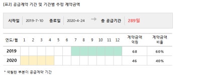 화신테크, 114억 공급계약 체결... 매출비 44%