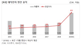 [2Q 프리뷰] 대덕전자, 2분기 호실적 기대에 증권가 관심 ↑
