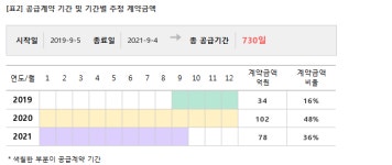 이화공영, 214억 원서동 교육연구시설 신축공사 계약... 매출비 11%